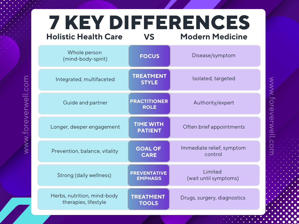 7 Key Differences of Holistic Health Care vs. Modern Medicine